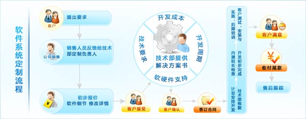 你們會員軟件可否進(jìn)行定制開發(fā)？