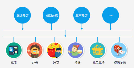 連鎖會(huì)員管理系統(tǒng)加強(qiáng)各店鋪之間的聯(lián)系