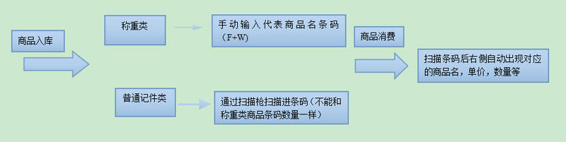 智絡(luò)連鎖系統(tǒng)會(huì)員系統(tǒng)如何結(jié)合電子稱一起使用？