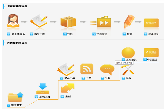 將會員管理軟件試用版換成正式版軟件，之前的會員資料怎么辦？