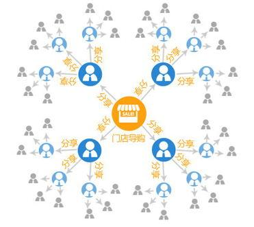 微信分銷(xiāo)會(huì)員管理系統(tǒng)哪里有?