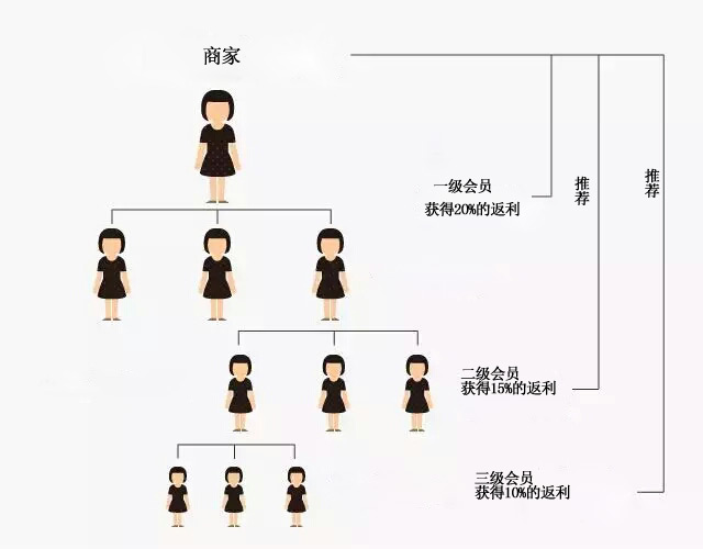微信分銷(xiāo)會(huì)員管理系統(tǒng)哪里有?